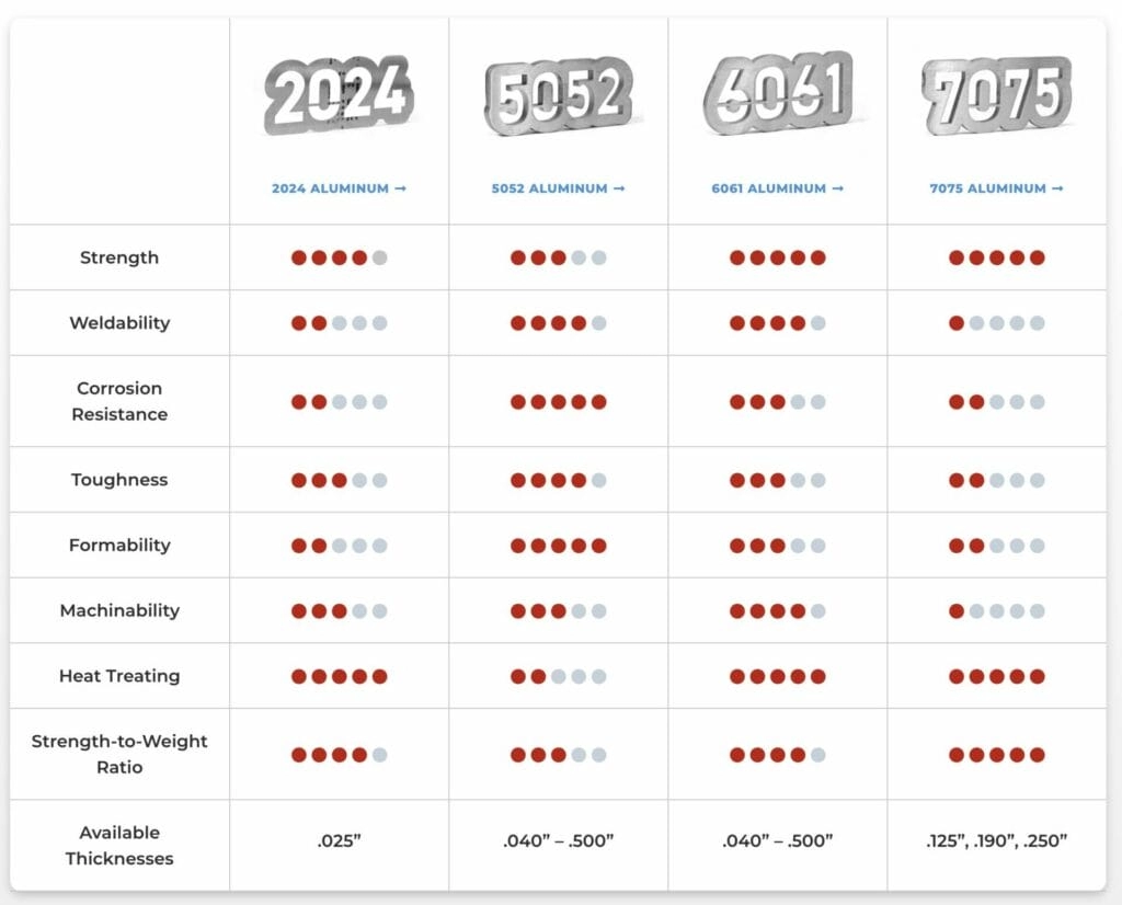 6061 Aluminum vs 7075 & 5052 CNC Machining Comparison